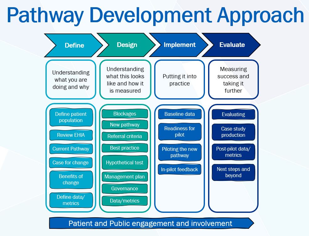 CDC Pathway Approach Infographic