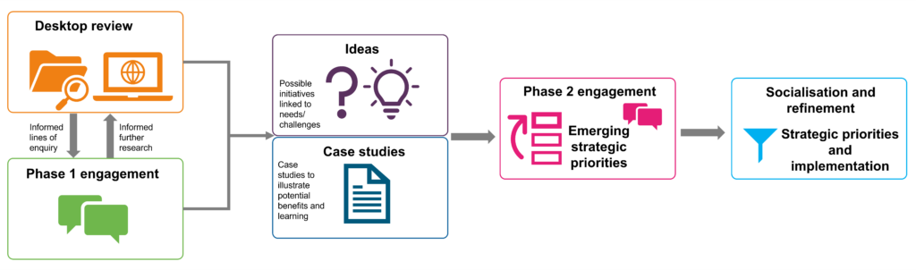 Flow Chart representing Desktop Review and Phase 1 engagement > Ideas and Case Studies > Phase 2 engagement > Strategic priorities and implementation
