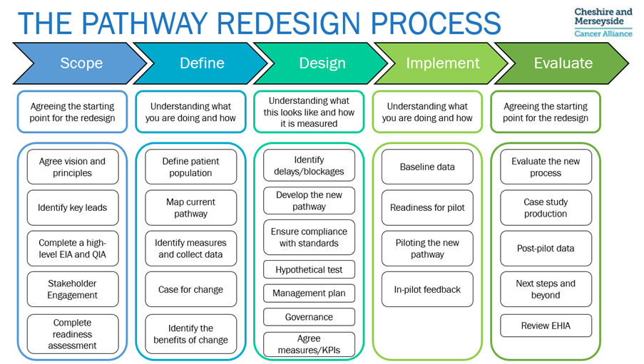 The Pathway Redesign Process | Scope > Define > Design > Implement > Evaluate