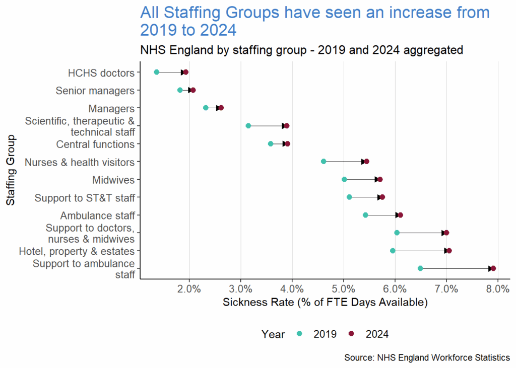 All staffing groups have seen an increase from 2019 to 2024