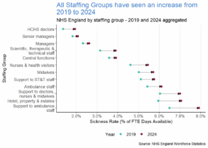 NHS Sickness Absence Rates across England - Transformation Unit