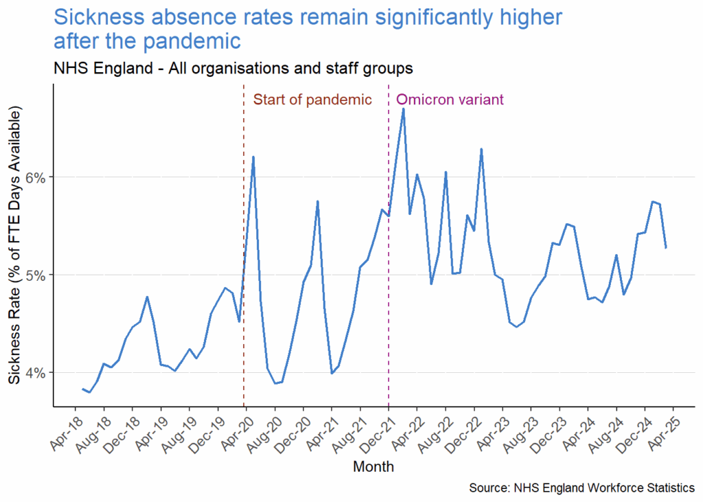 Sickness absence rates remain significantly higher after pandemic | NHS - All organisations and staff groups.