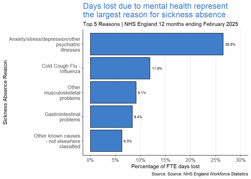Days lost due to mental health represent the largest reason for sickness absence | Top 5 Reasons - NHS England 12 months ending February 2025.